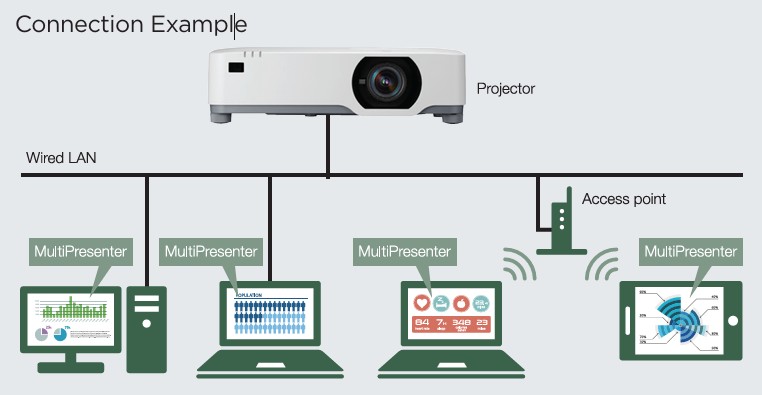 Sharp NEC Display NP-P547UL 5,400 Lumen WUXGA LCD Laser Projector