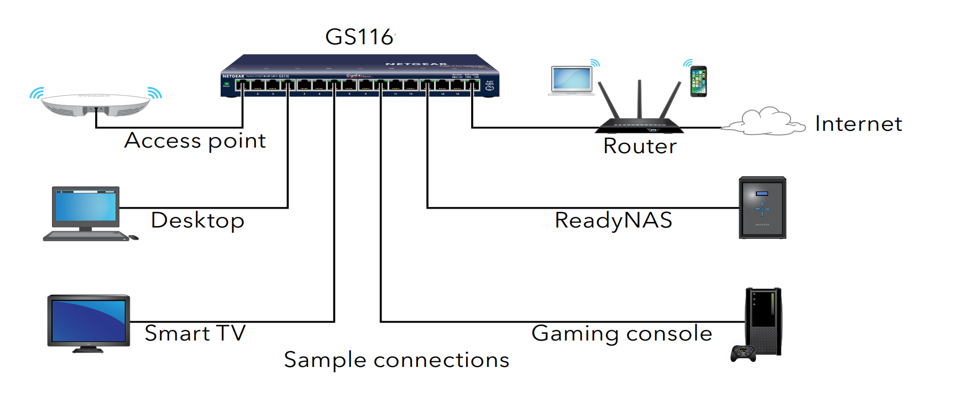 Netgear GS116 16-Port Gigabit Ethernet Unmanaged Switch