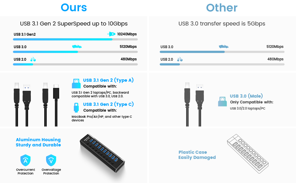 USB 3.1 HUB