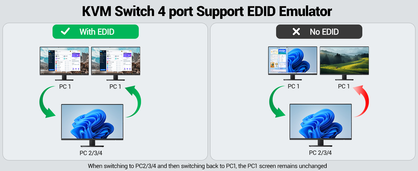 2 Sitching Methods. Supports 4K@60Hz, 2K@100Hz. PC1 needs to connect 1 USB-C + 1 PD cable to the KVM