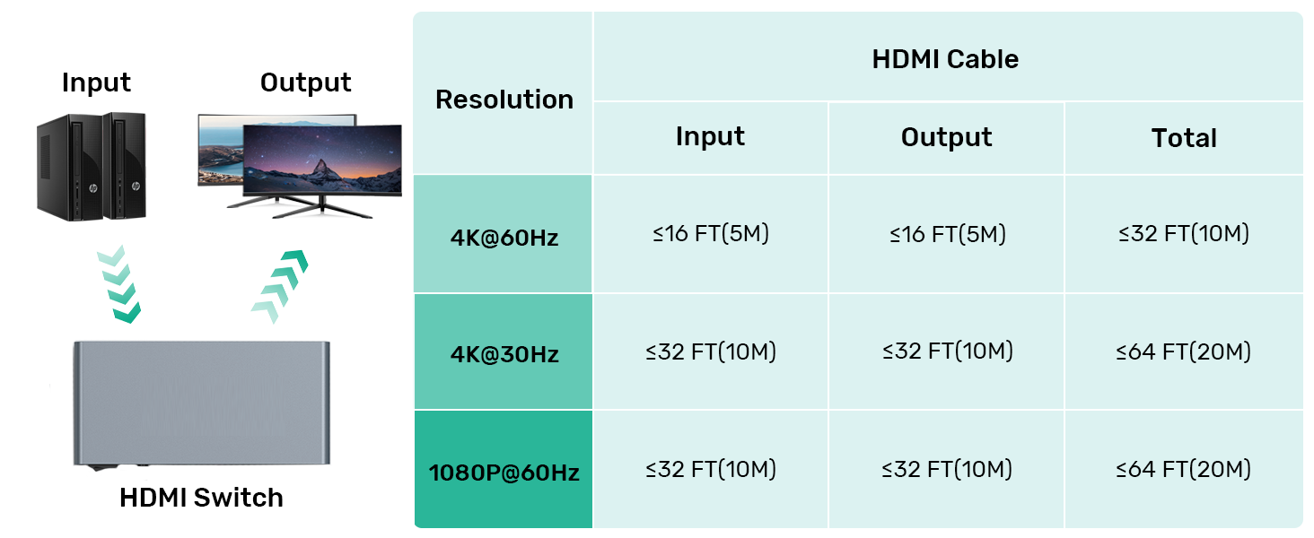 Please make sure that both "HDMI IN" and "USB IN" are all connected to work properly.