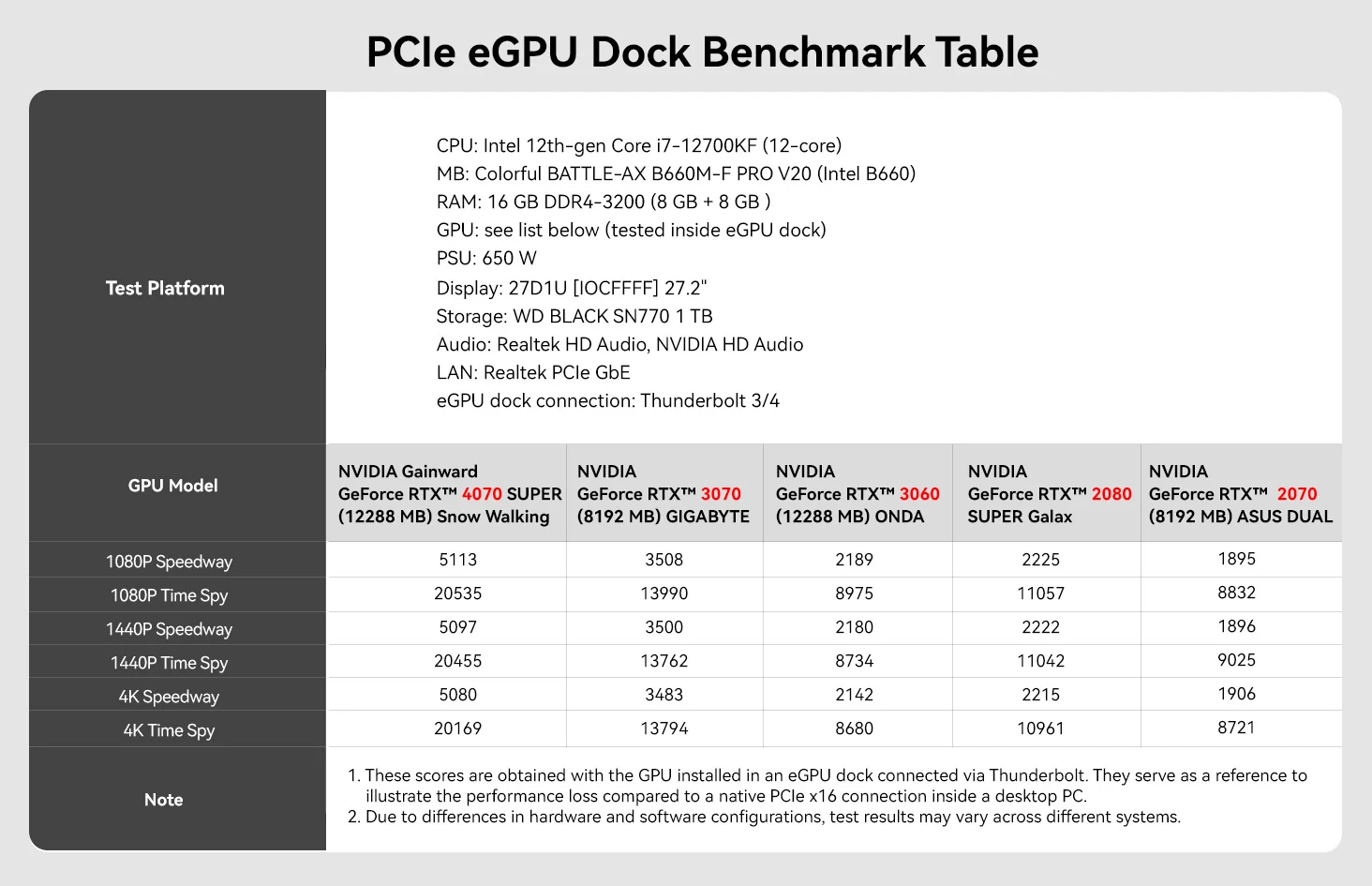 PCIe eGPU Dock Benchmark Table