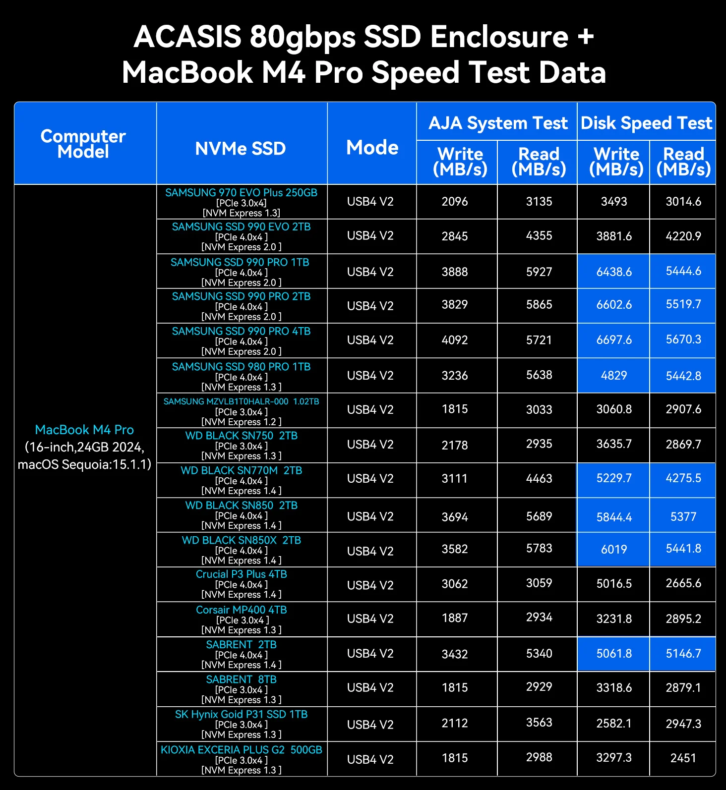 SSD hard drive speed test