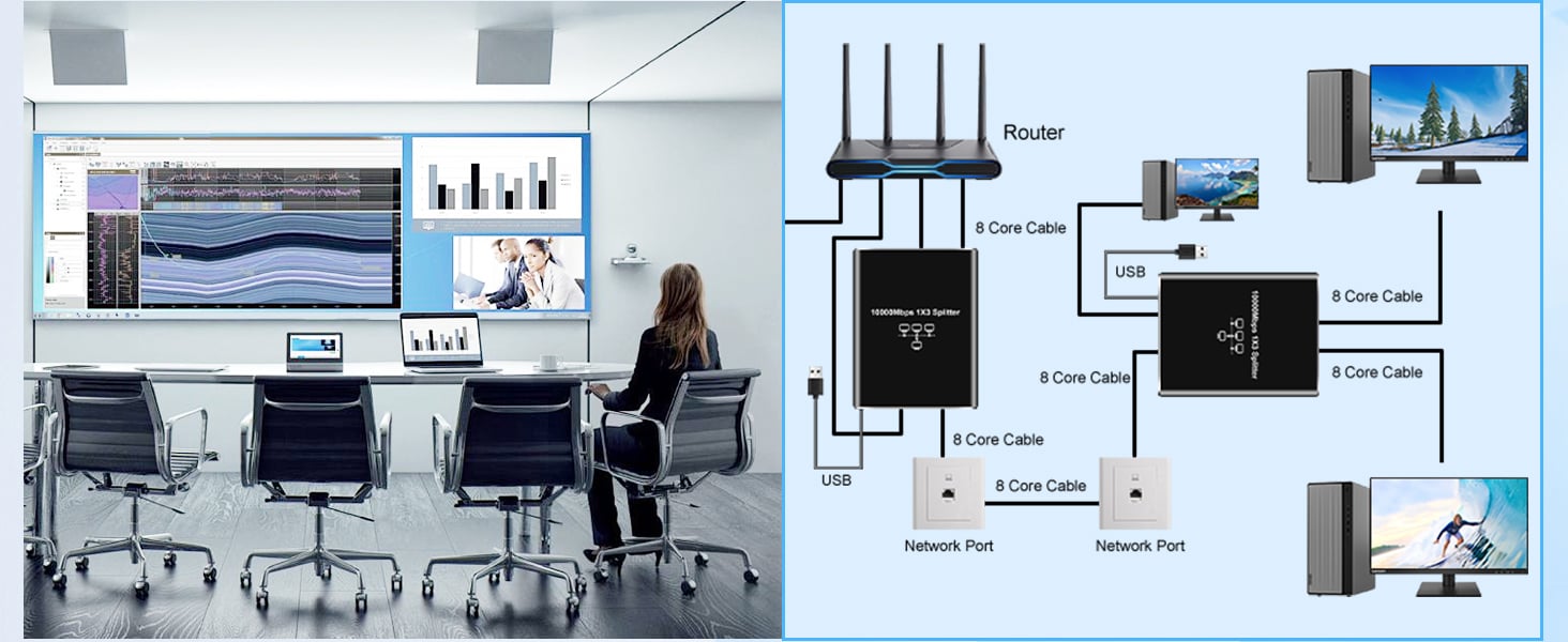 Gigabit Ethernet Splitter 1 to 3, 1000Mbps Ethernet Cable Splitte Extend Network(3 Devices Simultan