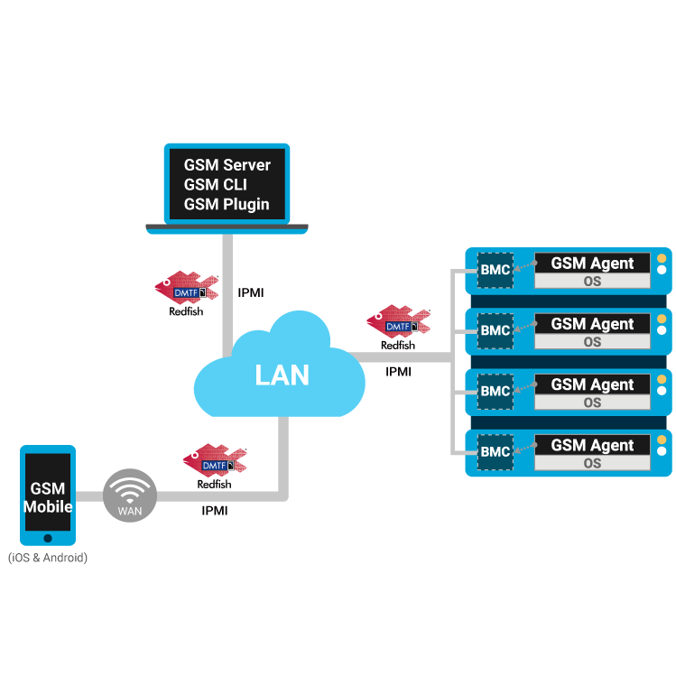 GIGABYTE Server Management (GSM)