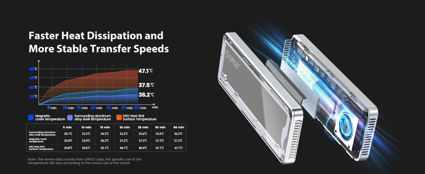 Faster heat dissipation