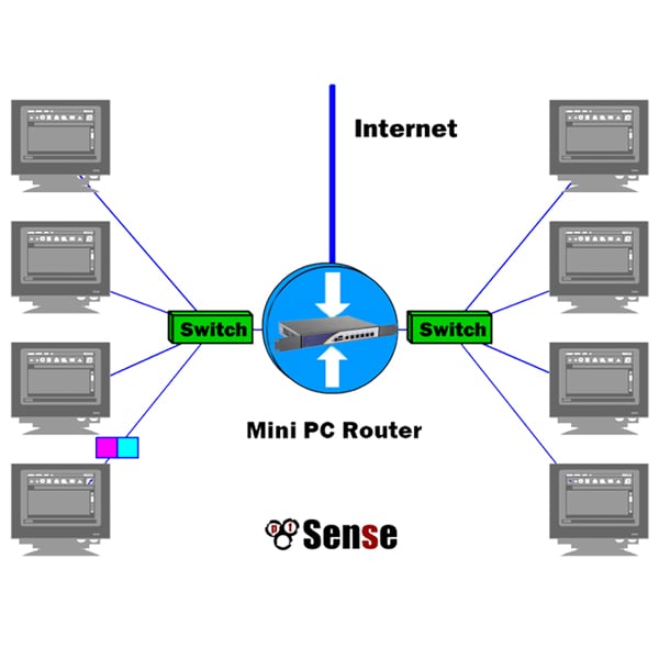 Firewall, Mikrotik, OPNsense, VPN, Intel Core I5 2520M / 2540M