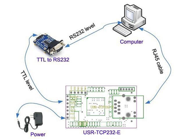 Router1(config)#router ospf 1 router1(config-router)#network 10. Интерфейс ethernet 100 что это. Сетевые интерфейсы маршрутизатора. Преобразователь интерфейса rs 485 в ethernet схема. Преобразователь rs232/rs485-ethernet.