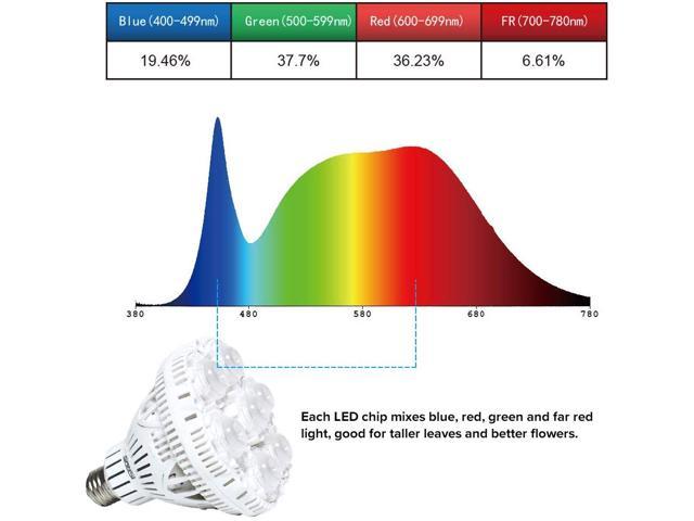 Details about   LED Light Bulb for Plants 36W Indoor Plant Grow Full Sunlight Spectrum... 