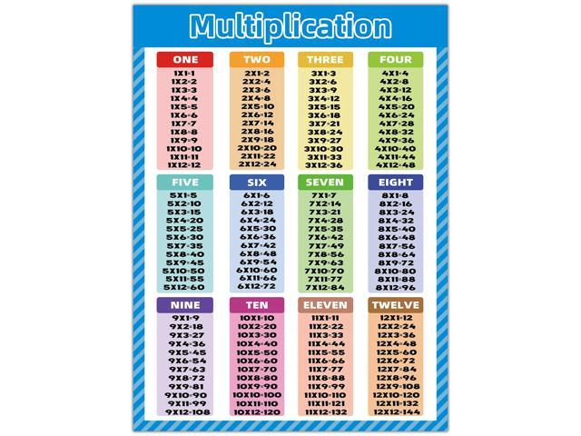 2 Pack - Multiplication Tables and Division Poster Set,18 x 24 inch  Laminated Math Classroom Charts Educational Poster for Elementary Student