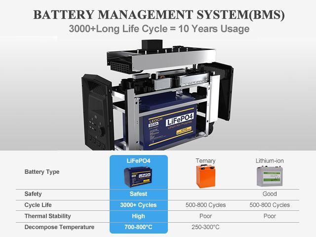 Leoch 2000W Portable Super Power Station 2048Wh Battery Backup House  Generator 80000mAh/25.6V with 4x 110V AC Outlet/2 DC Ports/6 USB Ports UPS  Power Supply for Storm Outages Emergency - Newegg.com