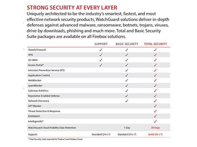 WatchGuard Firebox M290 High Availability with 1-yr Standard Support ...