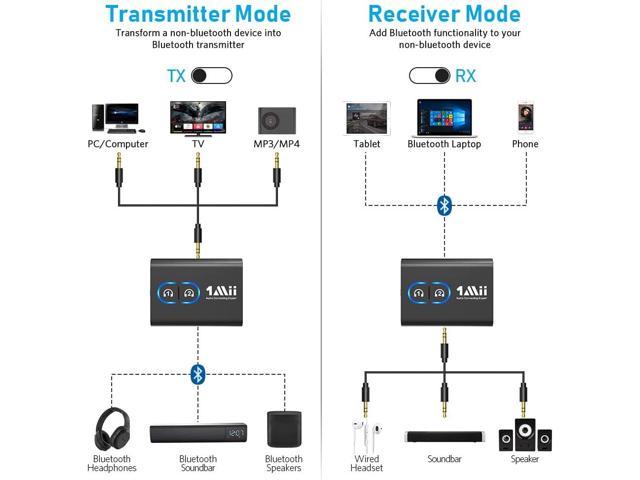 1Mii Bluetooth 5.3 Transmitter Receiver for TV to Wireless