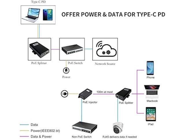  Procet Gigabit USB c to ethernet poe Splitter,IEEE802