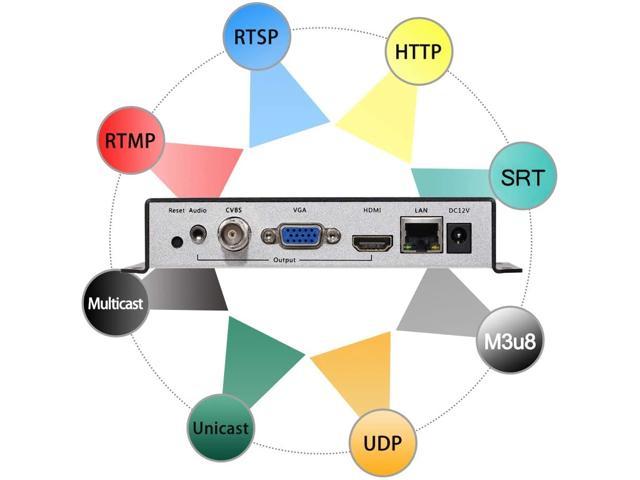H.264 HDMI VGA HD Video Audio Decoder IP Streaming Decoder for HTTP RTSP RTMP 