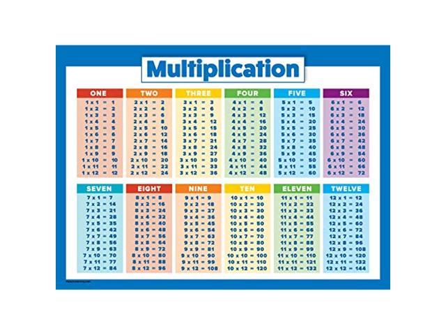 2 Pack - Multiplication Tables & Place Value Math Poster Set (Laminated ...