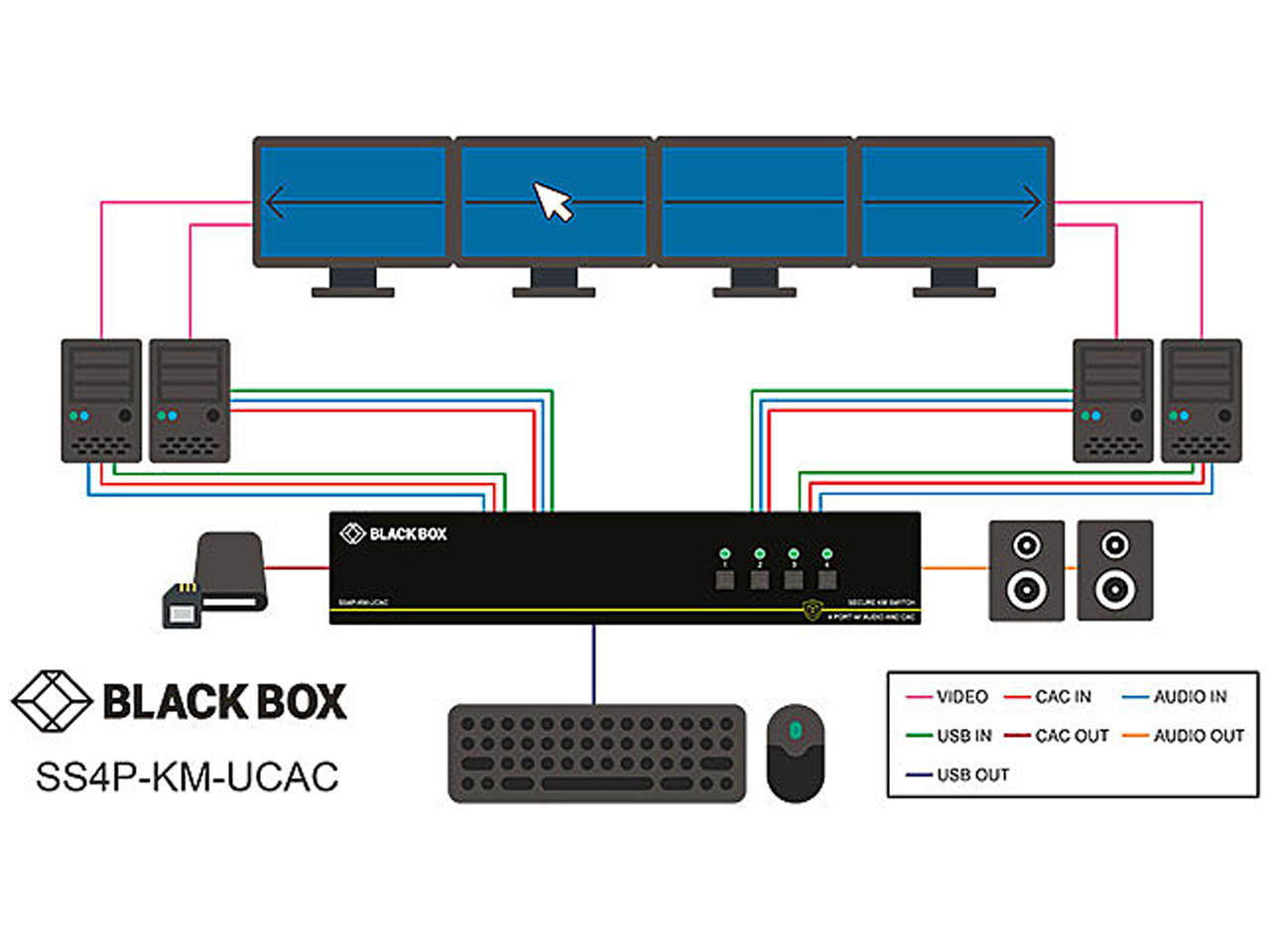 Usb Km Switch Black Box SS4P-KM-U Secure 4-Port USB KM Switch with Seamless Mouse ...