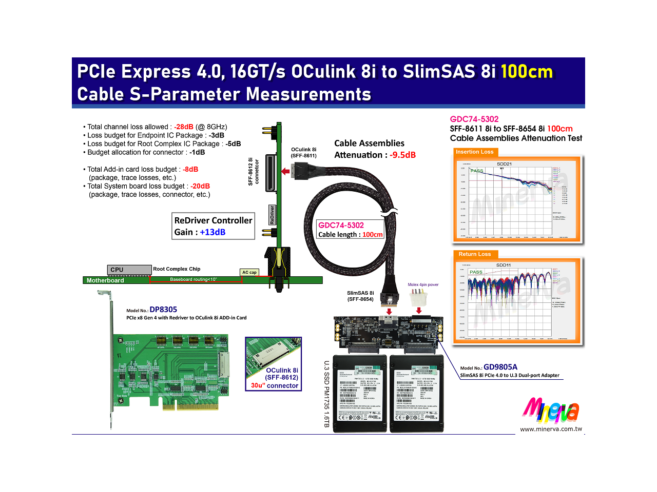 PCIe x8 Gen 4 with ReDriver to OCulink 8i AIC & OCulink 8i to SlimSAS