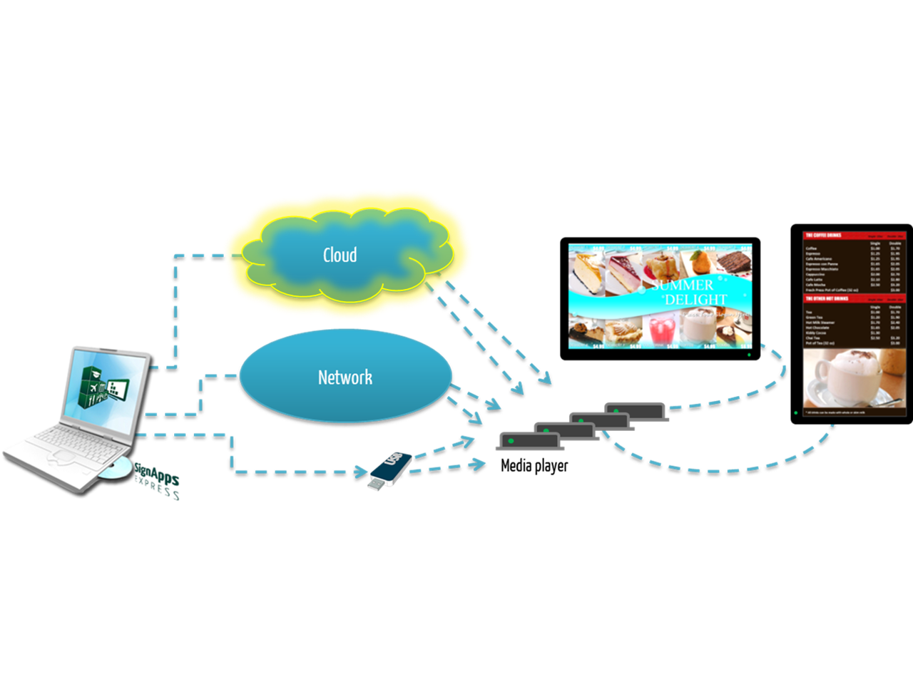 SignApps Express cloud update 1 year license. SignApps Express is the  easiest digital signage software to manage local networked devices. This  license extends its manageability over Internet. 