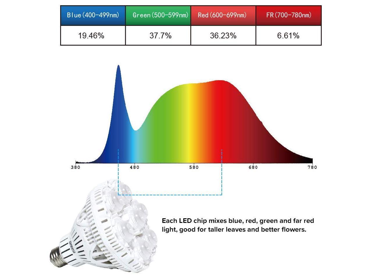 Светодиодная лампа полного спектра. RGB спектр светодиода Full Spectrum. Фито-светодиод 400-840 НМ для растений спектр излучения. Светодиодная лампа полного спектра для растений. Спектр лампы полного спектра.