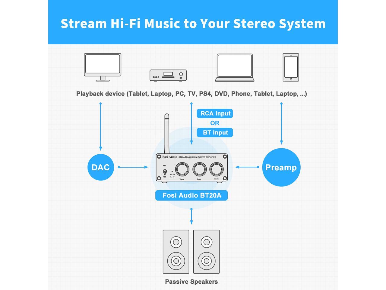 BT20A(Silver) Bluetooth 5.0 Stereo Audio 2 Channel Amplifier Receiver Mini  Hi-Fi Class D Integrated Amp 2.0CH for Home Speakers 100W x 2 with Bass and  Treble Control TPA3116 (with Power Supply) - Newegg.com