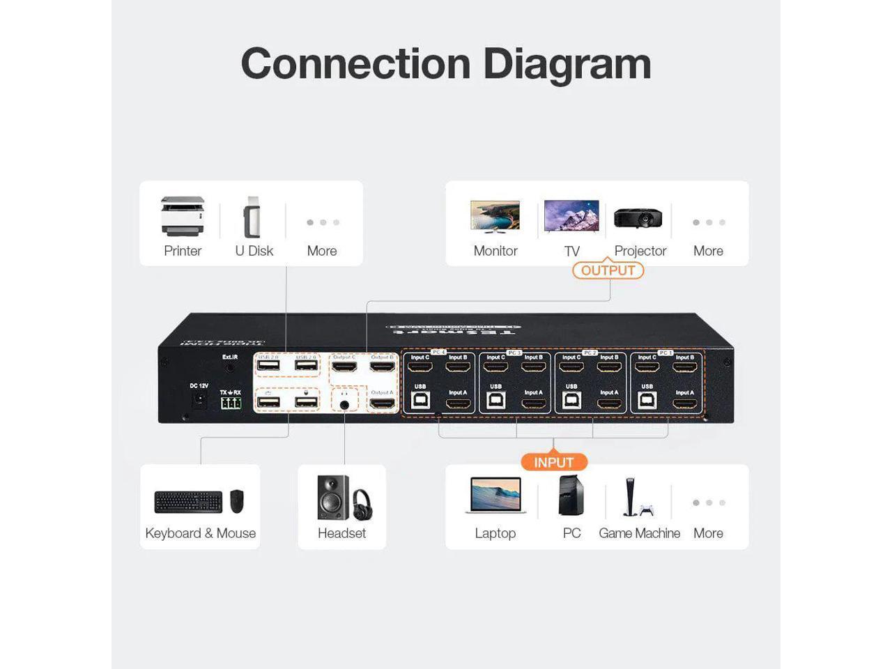TRIPLE MONITOR KVM 4PORT4K 60HZ UHD 4 Computers x 3 Monitor AUDIO OUTPUT & USB SHARING