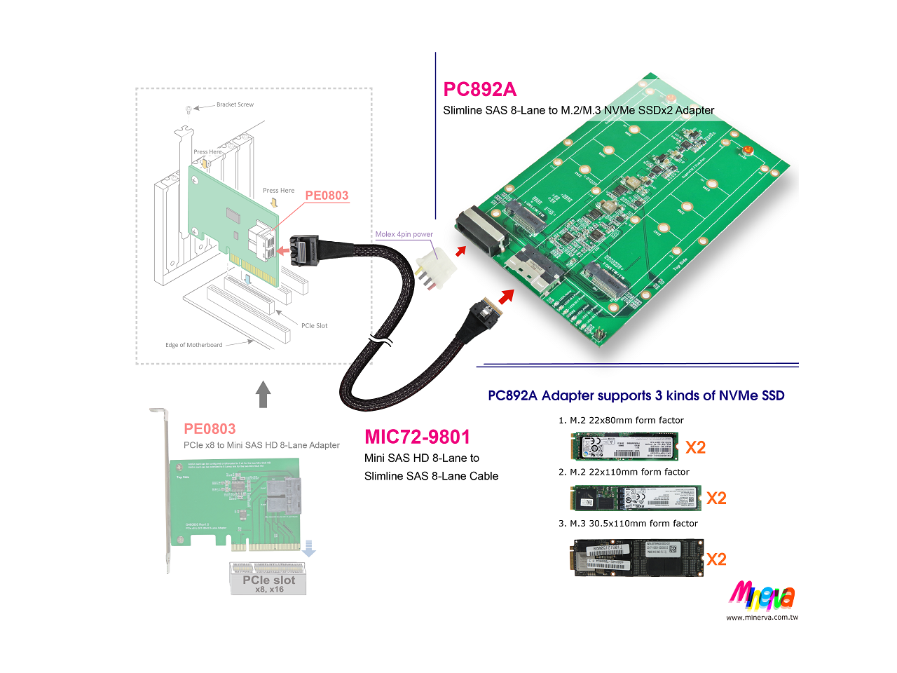 PC892A Slimilne SAS (SFF8654) 8Lane to M.2 NVMe SSD dual ports Adapter to Slimline SAS 8