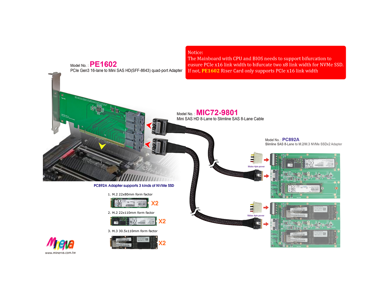PCIe x16 Gen3 to Mini SAS HD (SFF8643) quadport Adapter with Mini SAS HD 8Lane to Slimline