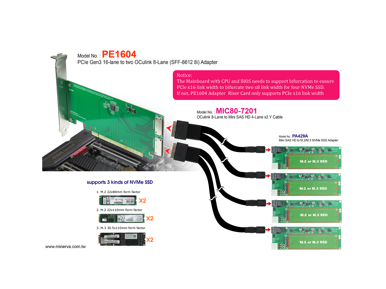 PCIe Gen3 16Lane for OCulink 8i (SFF8612) Dual ports Riser Card with