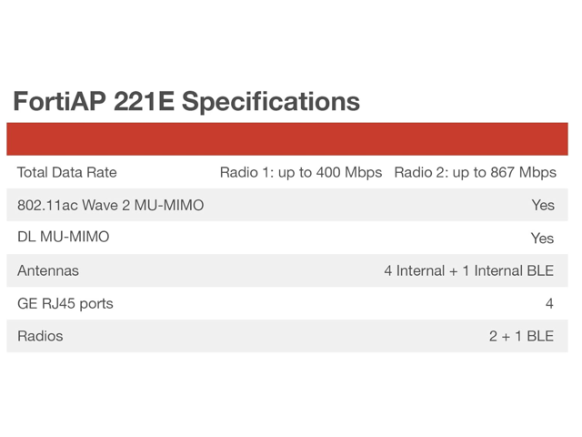 Fortinet FortiAP 221E 802.11ac Wave 2 indoor wireless Access Point - dual radio, 4 internal Antennas, 1 x 10/100/1000 RJ45 port (FAP-221E-A)
