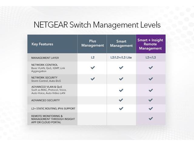 Netgear GS752TPP 48-Port Gigabit PoE+ Smart Switch with Remote/Cloud Management and 4 SFP Ports (760W), GS752TPP-300NAS