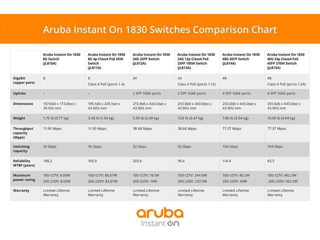 Aruba Instant On 1830 48-Port Gb Smart Switch - 48x 1G 4X SFP US Cord (JL814A#ABA)