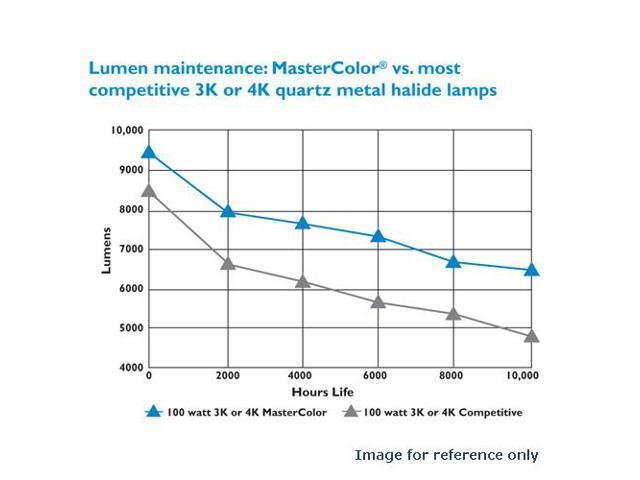 Philips 223297 - CDM35/PAR30L/M/SP 35 watt Metal Halide Light Bulb