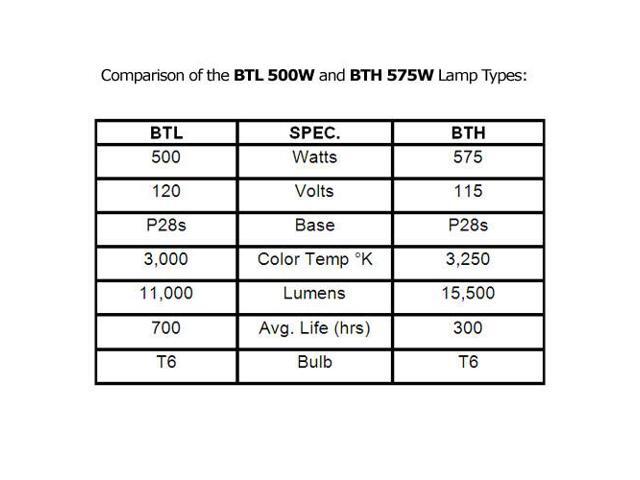 BTH 575w 115v P28s - 54365 Replacement - Medium Prefocus Halogen Bulb