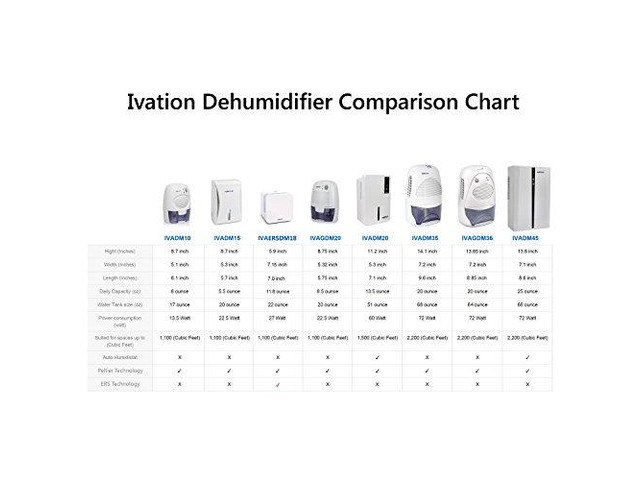 Ivation IVADM35 Powerful Mid-Size Thermo-Electric Dehumidifier - Quietly Gathers Up To 20 Ounces of Water Per Day - for Bath Room, Basement, Attic,...
