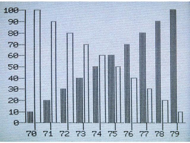 Business Software, C1983. Nsample Bar Graph From The Business Graphics Software Package Of An Apple Ii Computer, C1983.