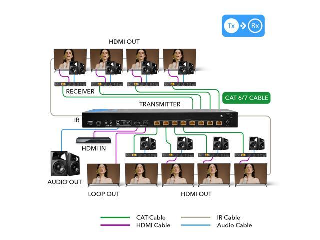 OREI 1x8 HDMI Extender Splitter 18Gbps HDBaseT Multiple Over Single Cable CAT6/7 HDR - Up to 400 Ft (UHD18-EXB400-K) - image 6
