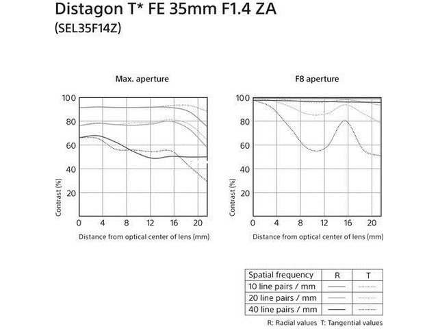 SONY SEL35F14Z SEL35F14Z ZEISS Distagon T* FE 35mm F1.4 ZA Full-frame Wide Angle Lens Black