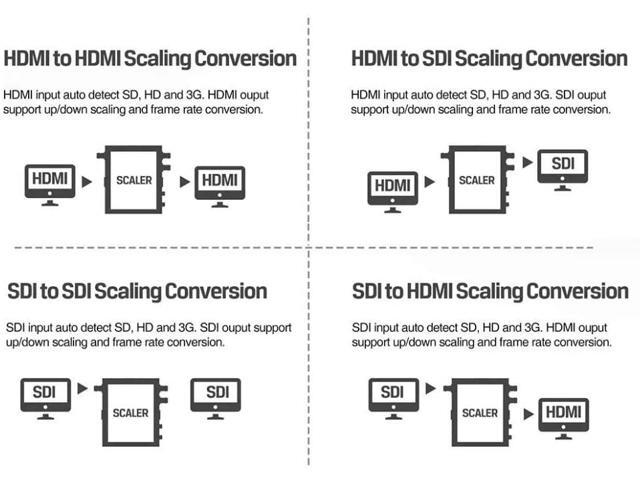 AVMATRIX SC2030 3G-SDI/ HDMI Scaling Cross Converter Input: HDMI×1 or SDI×1, Analog Audio×1 Output: 3G-SDI×2, HDMI×1