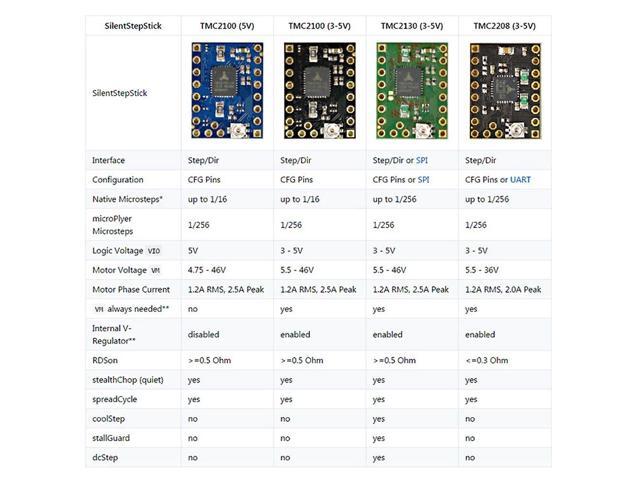 3D Printer Stepper Motor Driver TMC2208 V1.2 Stepstick Mute Driver Module with Heat Sink Screwdriver Ultra-Silent Stepper Motor Driver Chip (5pcs)