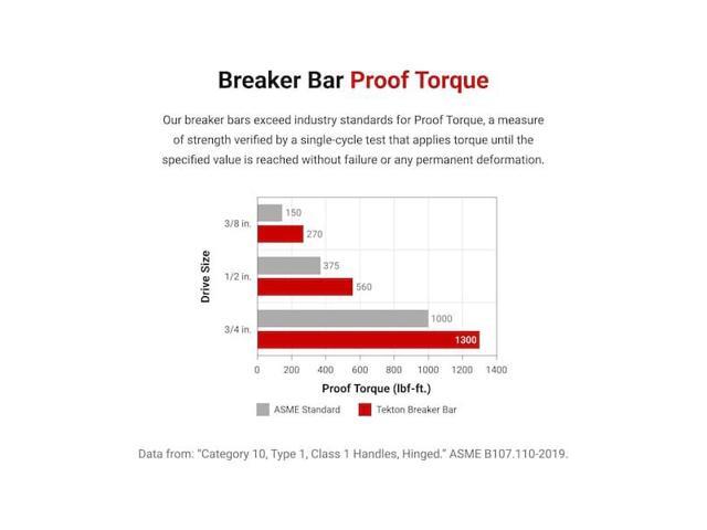 TEKTON SBH01118 3/8 Inch Drive x 18 Inch Comfort Grip Breaker Bar