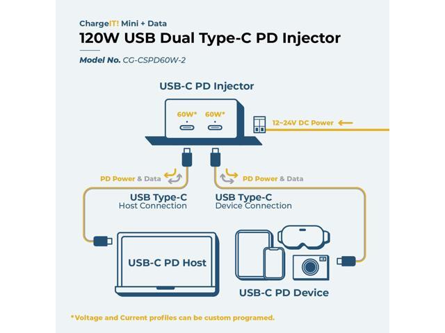 Coolgear ChargeIT! Mini + Data 120W USB Dual Type-C PD Injector