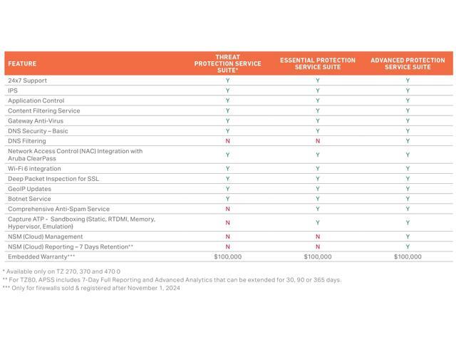 SonicWall TZ370W Wireless Firewall (Gen 7) w/ Secure Upgrade Plus (3-Year Advanced Protection Security Suite) and 1 Year CSE (3 & Free program) ...