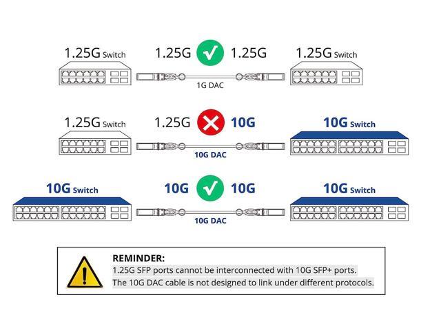 SFP+ DAC Twinax Cable, Passive, Compatible with Cisco SFP-H10GB-CU2M, Ubiquiti UniFi, Fortinet and More, 2 Meter