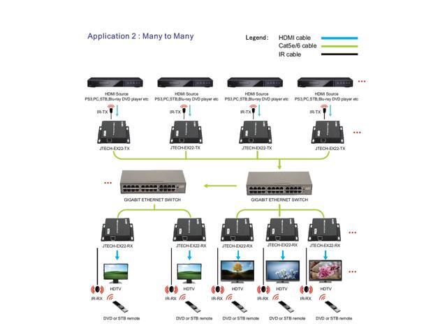 J-Tech Digital ProAV Unlimited N x N HDMI Extender Over Ethernet Cat6 Extender Matrix 12X12 8X8 Switch Switcher Extender by Single Ethernet Cable...