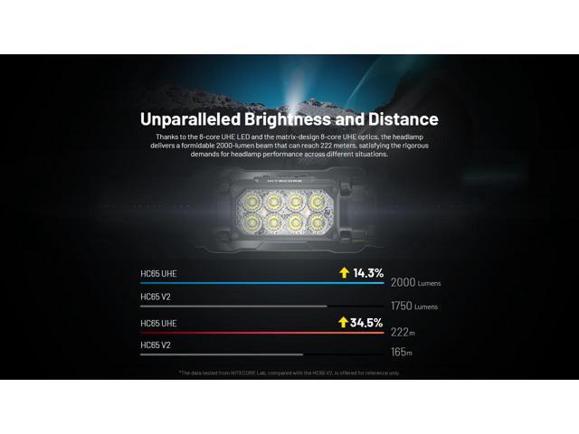 Nitecore HC65 UHE 2000 Lumen USB-C Rechargeable Headlamp