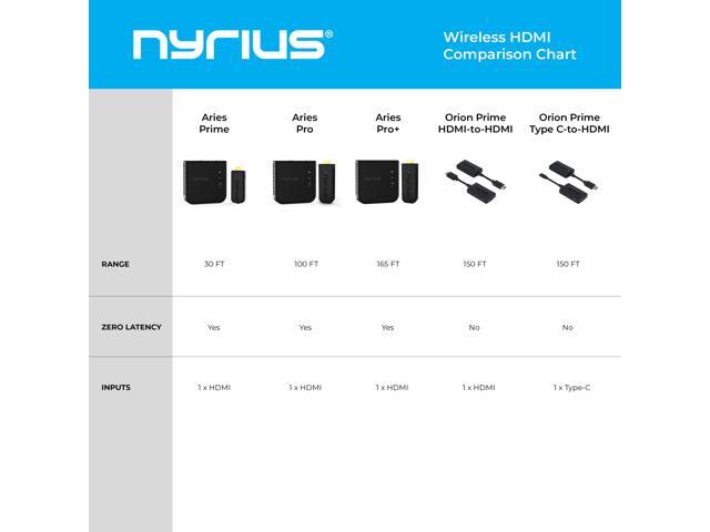 Nyrius Orion Prime Wireless HDMI-to-HDMI Video Transmitter & Receiver Plug & Play Extender Stream Full HD 1080p up to 150ft from PC Laptop Cable/Satellite Box to a TV or Projector (TDD20) - image 7