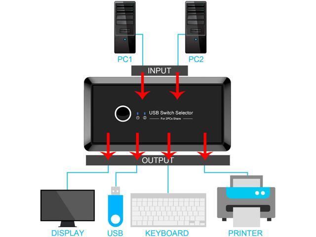 USB 2.0 Switch Selector, Jansicotek 2 Computer Sharing 4 USB Devices, KVM Switcher Box for Mouse Keyboard Scanner Printer PC, with One Button...