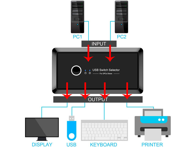 USB Switch Selector 2 Computers in Sharing 4 USB Devices Out Controller USB 3.0 Peripheral Switcher Box Hub for Mouse Keyboard PCs Scanner Printer...