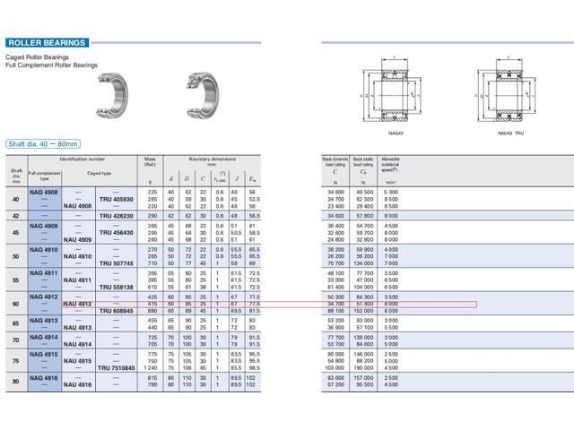 IKO NAU4912 Cylindrical Roller Bearings 85x60x25mm